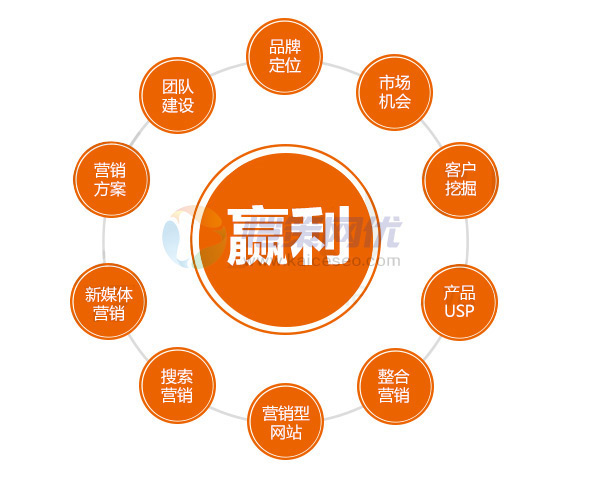 想讓營銷網(wǎng)站賺錢，這些問題你解決了嗎