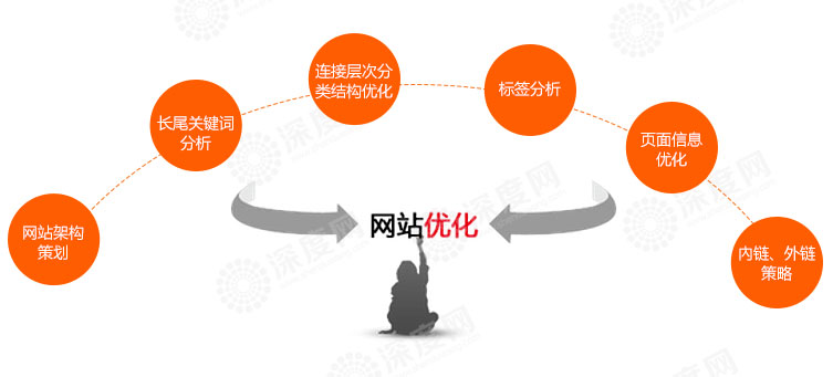 那些未被收錄的營銷網(wǎng)站頁面，有必要提交死鏈嗎