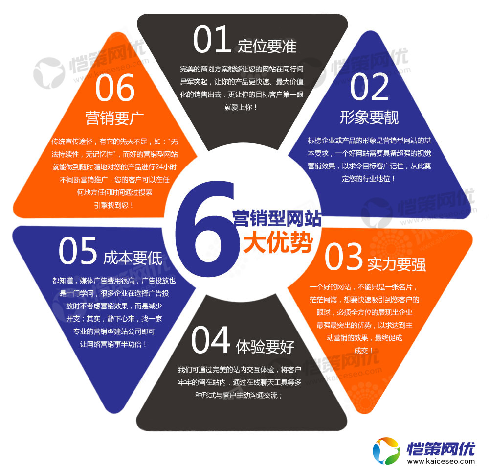 liudays.jpg營銷型網(wǎng)站所體現(xiàn)出來的六大優(yōu)勢