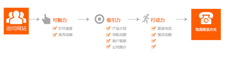 作為營(yíng)銷(xiāo)網(wǎng)站的運(yùn)營(yíng)專(zhuān)員每天需要做哪些事情