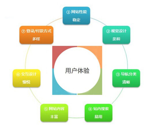 手機網(wǎng)站建設不能只注重屏幕適合